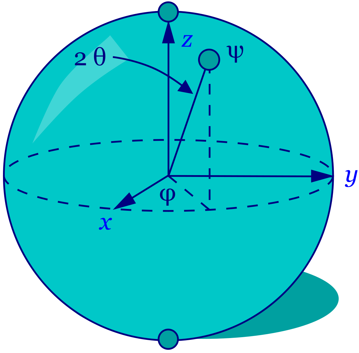 Représentation d'un qubit par une sphère de Bloch
